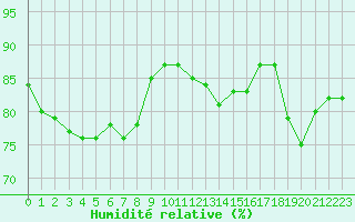 Courbe de l'humidit relative pour Guret Saint-Laurent (23)