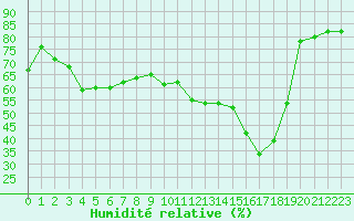 Courbe de l'humidit relative pour Saint-Laurent-du-Pont (38)