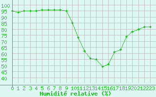 Courbe de l'humidit relative pour Rodez (12)