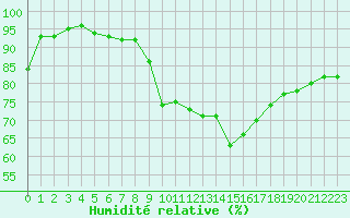 Courbe de l'humidit relative pour Scilly - Saint Mary's (UK)
