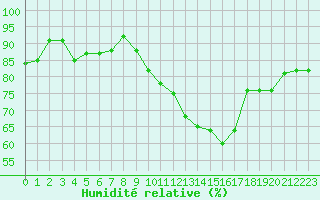 Courbe de l'humidit relative pour Millau - Soulobres (12)