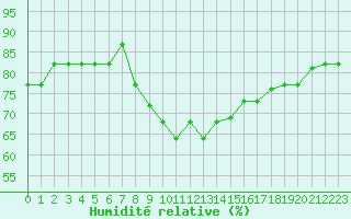 Courbe de l'humidit relative pour Al Hoceima