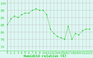 Courbe de l'humidit relative pour Vannes-Sn (56)