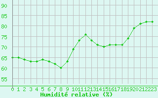 Courbe de l'humidit relative pour Bziers-Centre (34)