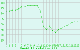 Courbe de l'humidit relative pour Evreux (27)
