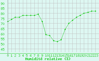 Courbe de l'humidit relative pour Saint-Jean-de-Vedas (34)