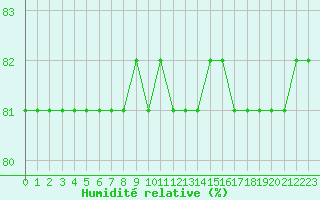 Courbe de l'humidit relative pour Aytr-Plage (17)