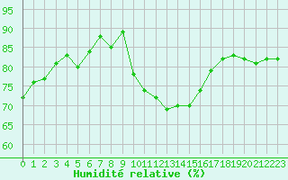 Courbe de l'humidit relative pour Villefontaine (38)
