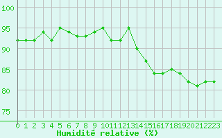 Courbe de l'humidit relative pour Renwez (08)