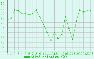 Courbe de l'humidit relative pour Sarzeau (56)
