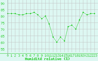 Courbe de l'humidit relative pour Sallanches (74)