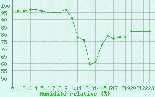 Courbe de l'humidit relative pour Le Bourget (93)