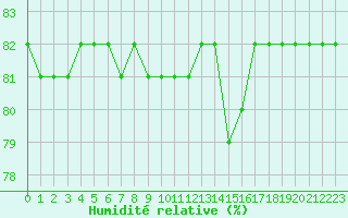 Courbe de l'humidit relative pour Saint-Amans (48)