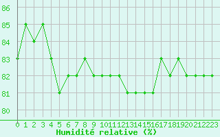 Courbe de l'humidit relative pour Idre