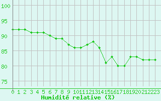 Courbe de l'humidit relative pour Biache-Saint-Vaast (62)