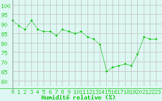 Courbe de l'humidit relative pour Neuchatel (Sw)