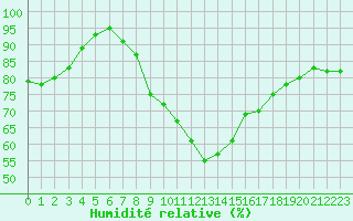 Courbe de l'humidit relative pour Constance (All)