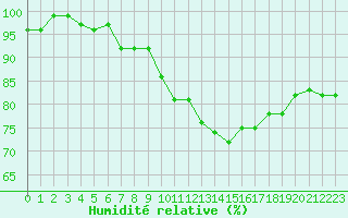 Courbe de l'humidit relative pour Orlans (45)
