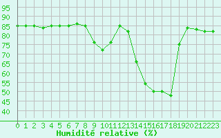 Courbe de l'humidit relative pour Hohrod (68)