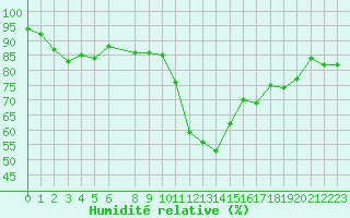 Courbe de l'humidit relative pour Saint-Cyprien (66)