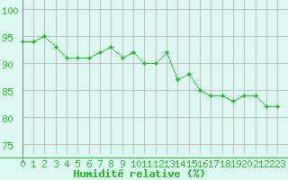 Courbe de l'humidit relative pour Mcon (71)