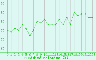 Courbe de l'humidit relative pour Ile de Groix (56)