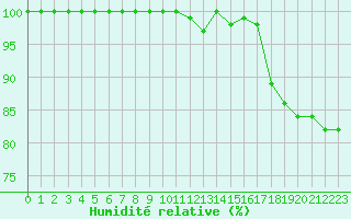 Courbe de l'humidit relative pour Saentis (Sw)