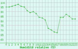 Courbe de l'humidit relative pour Berson (33)