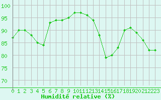 Courbe de l'humidit relative pour Alenon (61)