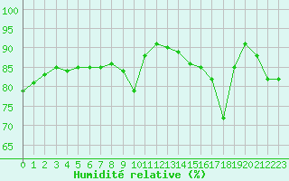 Courbe de l'humidit relative pour Orlans (45)