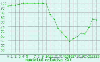 Courbe de l'humidit relative pour Coria