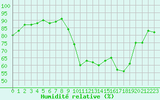 Courbe de l'humidit relative pour Grenoble/agglo Le Versoud (38)