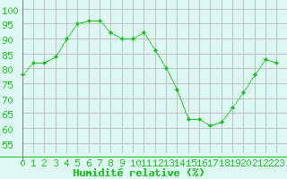 Courbe de l'humidit relative pour Blois (41)