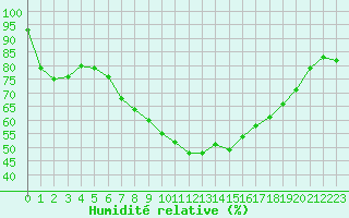 Courbe de l'humidit relative pour De Bilt (PB)