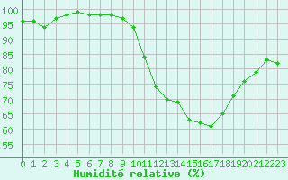 Courbe de l'humidit relative pour Albert-Bray (80)