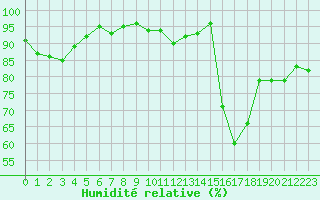 Courbe de l'humidit relative pour Gap (05)