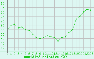 Courbe de l'humidit relative pour la bouée 62104