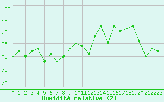 Courbe de l'humidit relative pour Cap Gris-Nez (62)