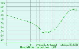 Courbe de l'humidit relative pour Lisbonne (Po)