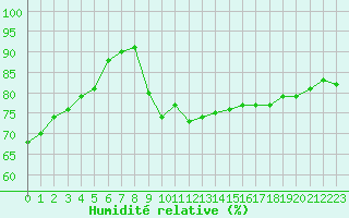 Courbe de l'humidit relative pour Bziers Cap d'Agde (34)