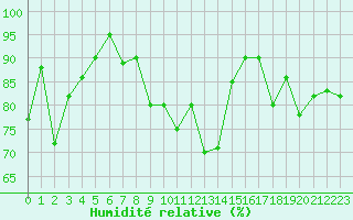 Courbe de l'humidit relative pour Mosstrand Ii