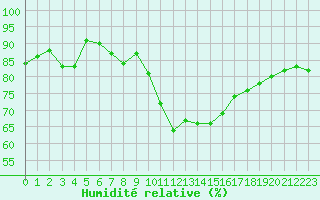 Courbe de l'humidit relative pour Nmes - Garons (30)