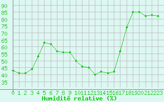 Courbe de l'humidit relative pour Bourg-en-Bresse (01)