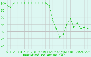 Courbe de l'humidit relative pour Valence (26)