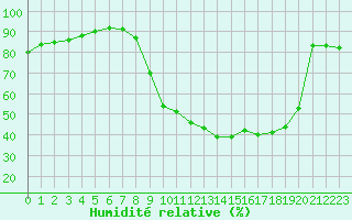 Courbe de l'humidit relative pour Saint-Amans (48)