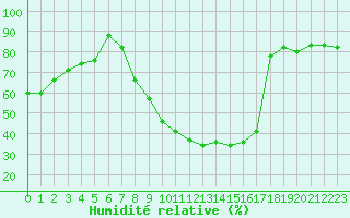 Courbe de l'humidit relative pour Offenbach Wetterpar