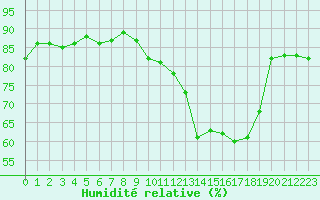 Courbe de l'humidit relative pour Leign-les-Bois (86)