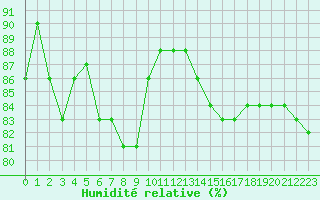 Courbe de l'humidit relative pour Rmering-ls-Puttelange (57)