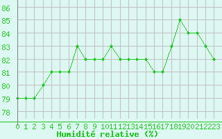 Courbe de l'humidit relative pour Sens (89)