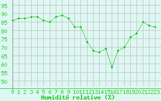Courbe de l'humidit relative pour Saint-Vrand (69)